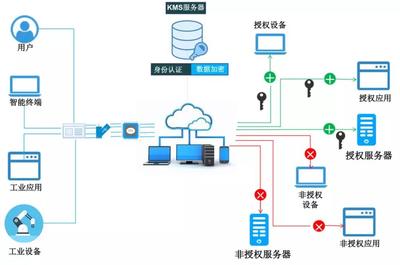 工業互聯網數據服務安全 現狀、挑戰與策略