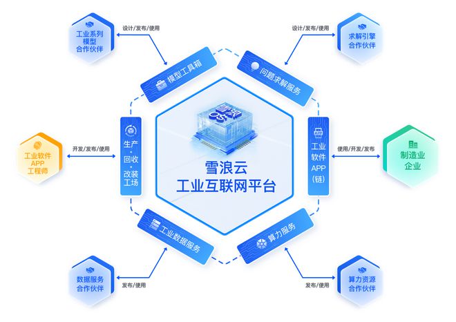 雪浪云完成超三億元B輪融資，加速工業互聯網數據服務創新